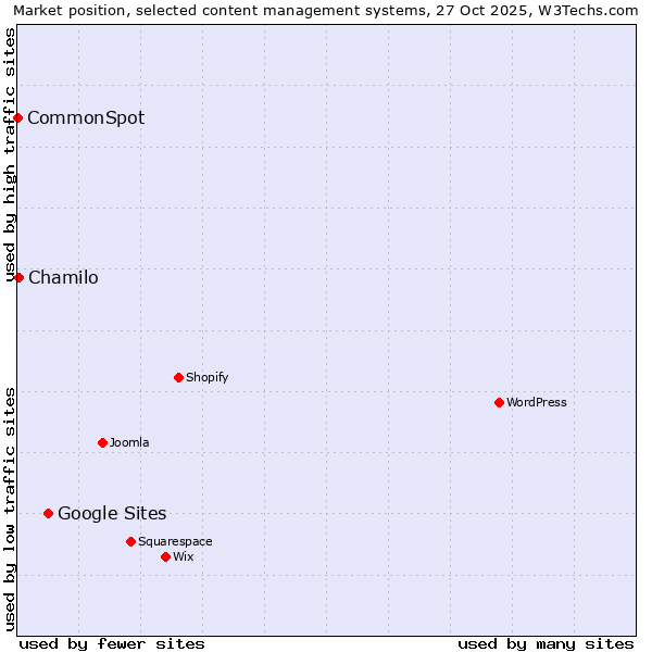 Market position of Google Sites vs. Chamilo vs. CommonSpot