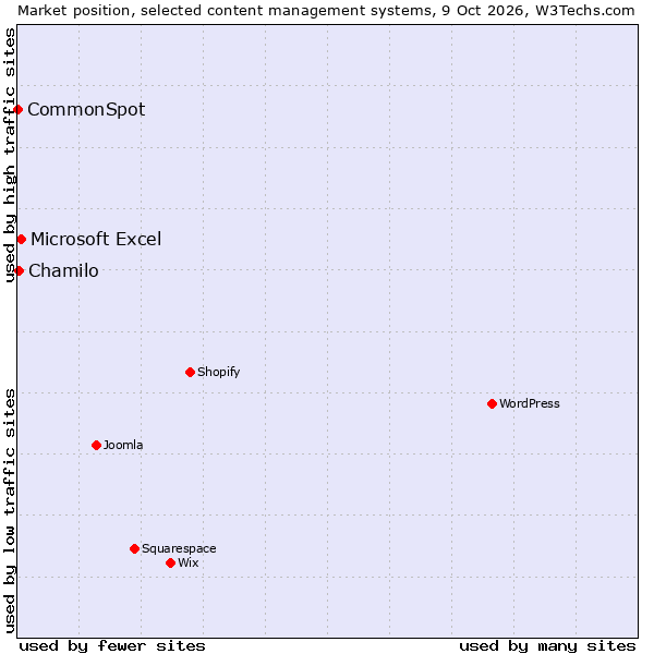 Market position of Microsoft Excel vs. Chamilo vs. CommonSpot