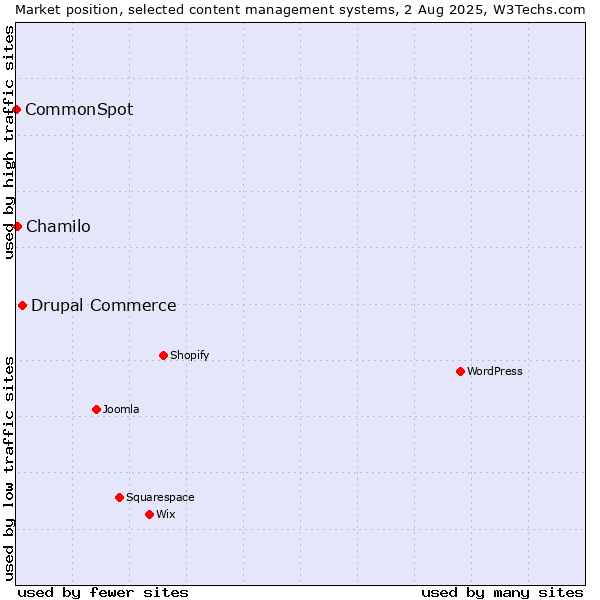Market position of Drupal Commerce vs. Chamilo vs. CommonSpot