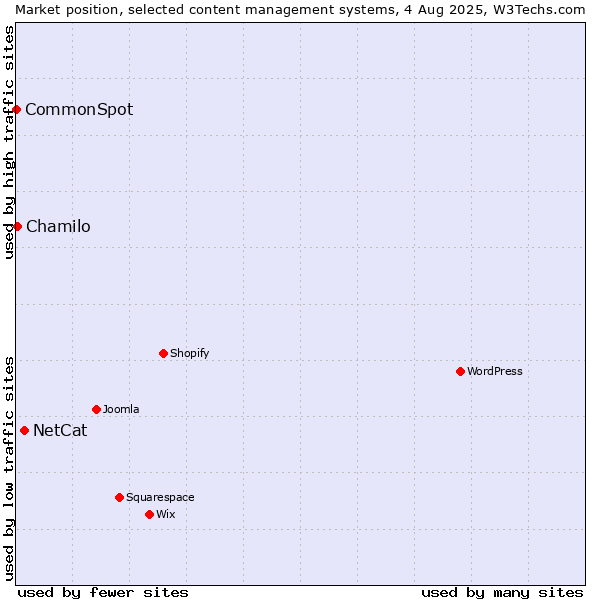 Market position of NetCat vs. Chamilo vs. CommonSpot
