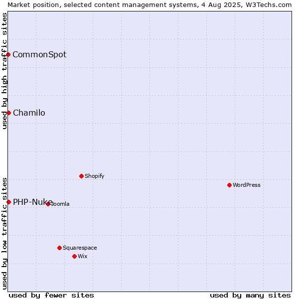 Market position of Chamilo vs. PHP-Nuke vs. CommonSpot