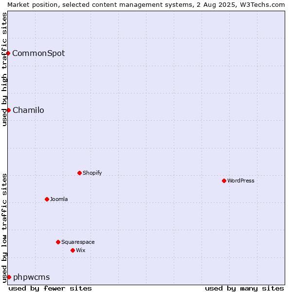 Market position of phpwcms vs. Chamilo vs. CommonSpot