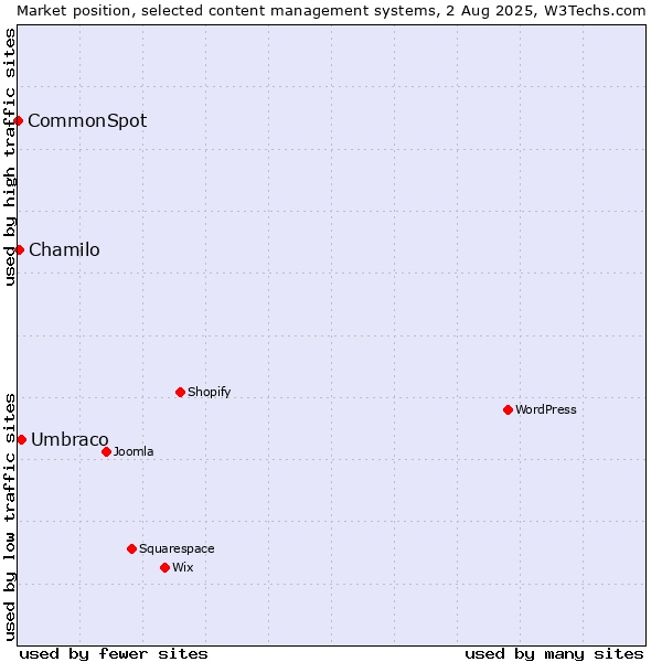Market position of Umbraco vs. Chamilo vs. CommonSpot
