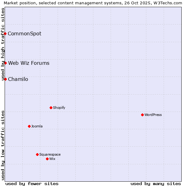 Market position of Chamilo vs. Web Wiz Forums vs. CommonSpot