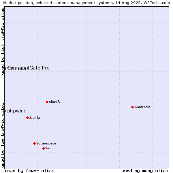 Market position of Chamilo vs. phpwind vs. CommuniGate Pro