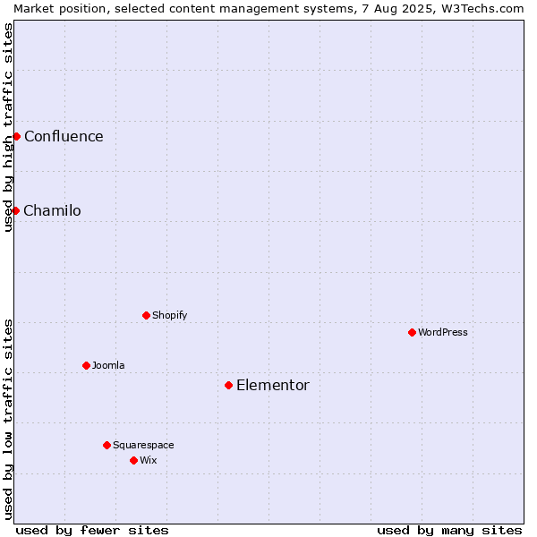Market position of Elementor vs. Confluence vs. Chamilo