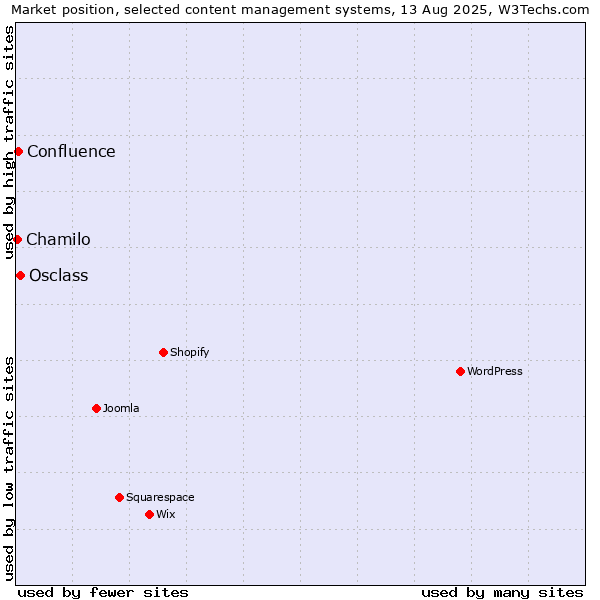 Market position of Osclass vs. Confluence vs. Chamilo