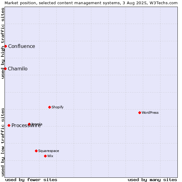 Market position of ProcessWire vs. Confluence vs. Chamilo