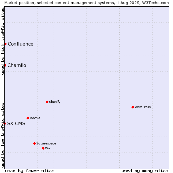 Market position of Confluence vs. Chamilo vs. SX CMS