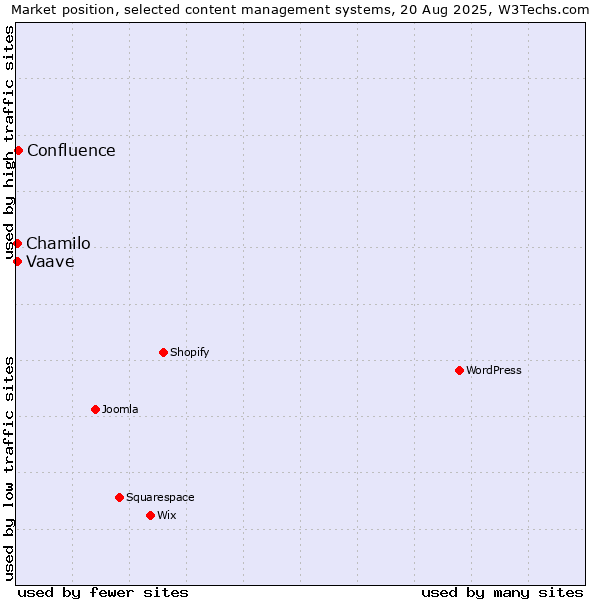 Market position of Confluence vs. Chamilo vs. Vaave