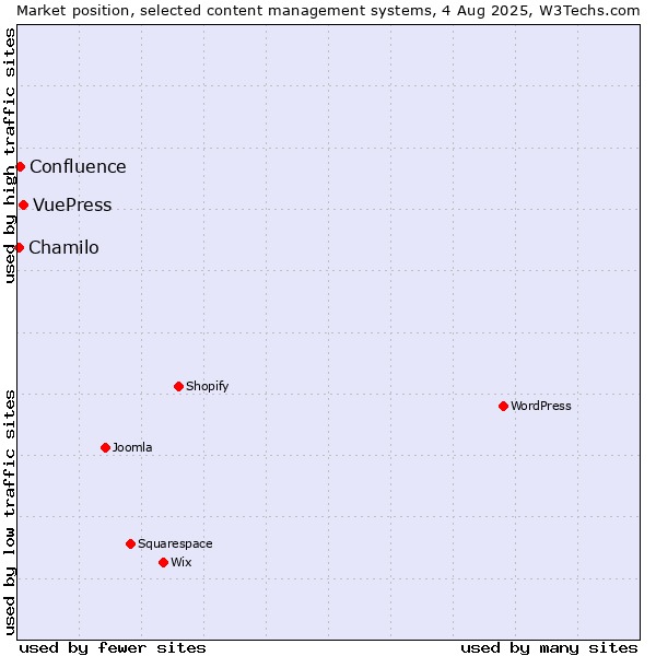 Market position of VuePress vs. Confluence vs. Chamilo