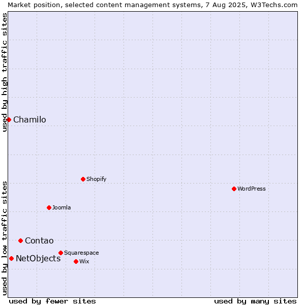 Market position of Contao vs. NetObjects vs. Chamilo