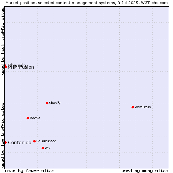 Market position of Contenido vs. PHP-Fusion vs. Chamilo