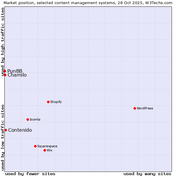 Market position of Contenido vs. Chamilo vs. PunBB