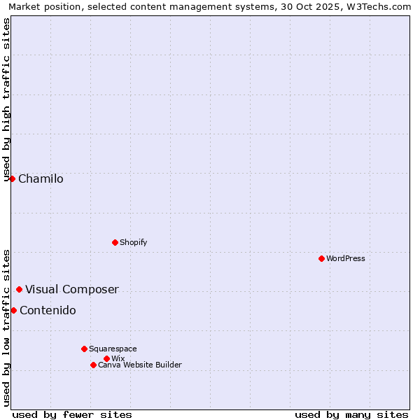 Market position of Visual Composer vs. Contenido vs. Chamilo