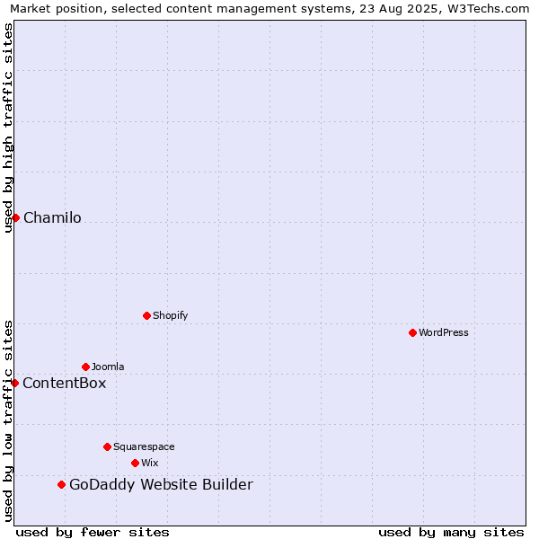 Market position of GoDaddy Website Builder vs. Chamilo vs. ContentBox