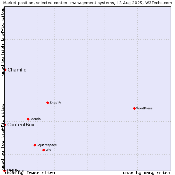 Market position of Chamilo vs. ContentBox vs. PHPFox