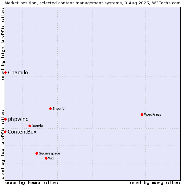 Market position of Chamilo vs. phpwind vs. ContentBox