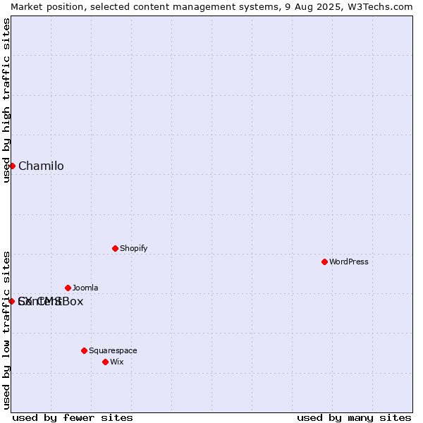 Market position of Chamilo vs. ContentBox vs. SX CMS