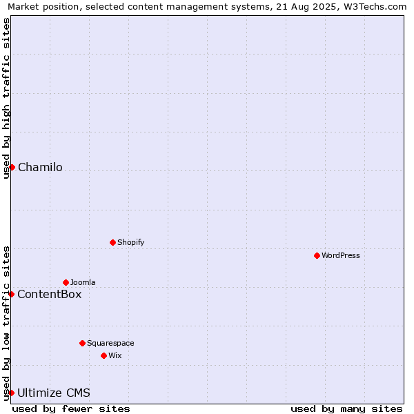 Market position of Chamilo vs. ContentBox vs. Ultimize CMS