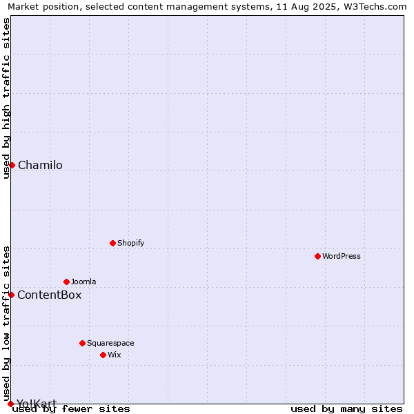 Market position of Chamilo vs. ContentBox vs. Yo!Kart