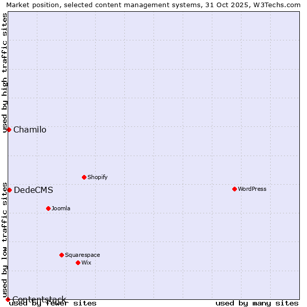 Market position of DedeCMS vs. Chamilo vs. Contentstack
