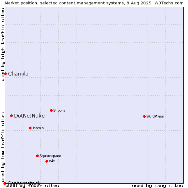Market position of DotNetNuke vs. Chamilo vs. Contentstack