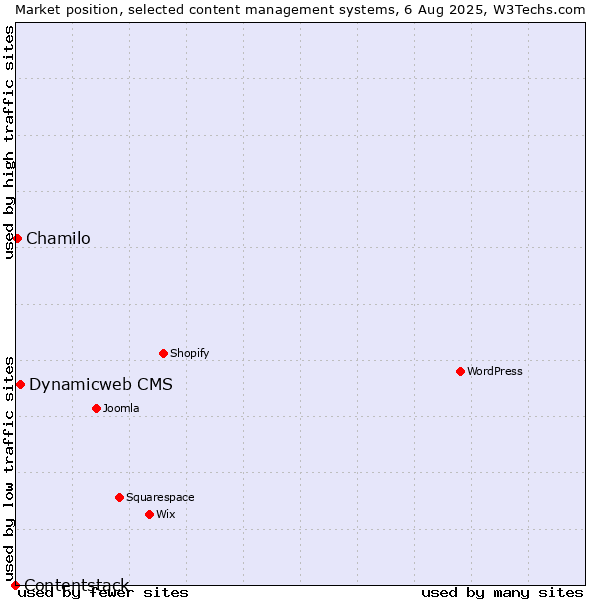 Market position of Dynamicweb CMS vs. Chamilo vs. Contentstack