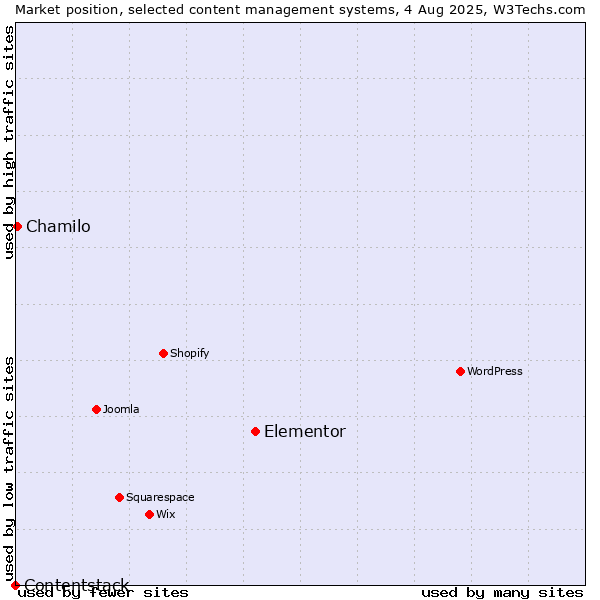 Market position of Elementor vs. Chamilo vs. Contentstack
