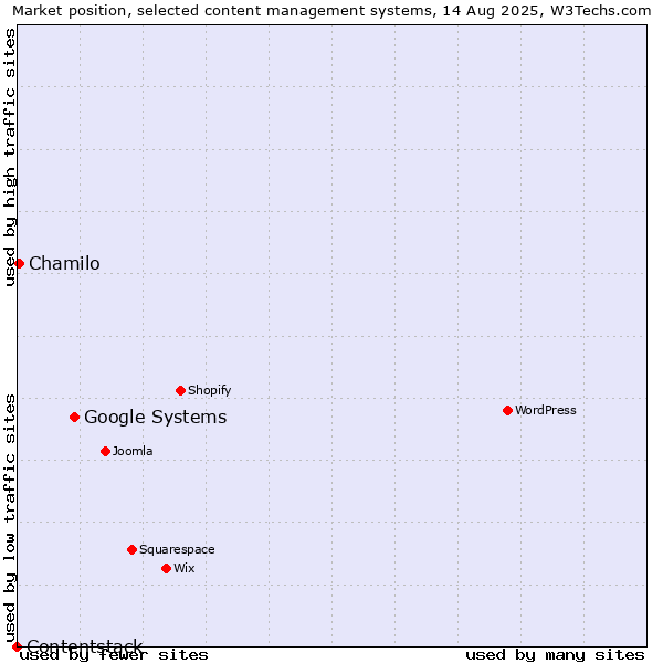 Market position of Google Systems vs. Chamilo vs. Contentstack