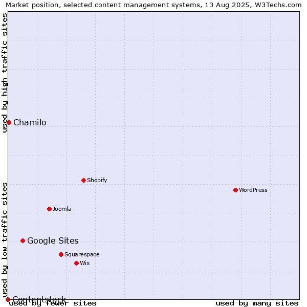 Market position of Google Sites vs. Chamilo vs. Contentstack