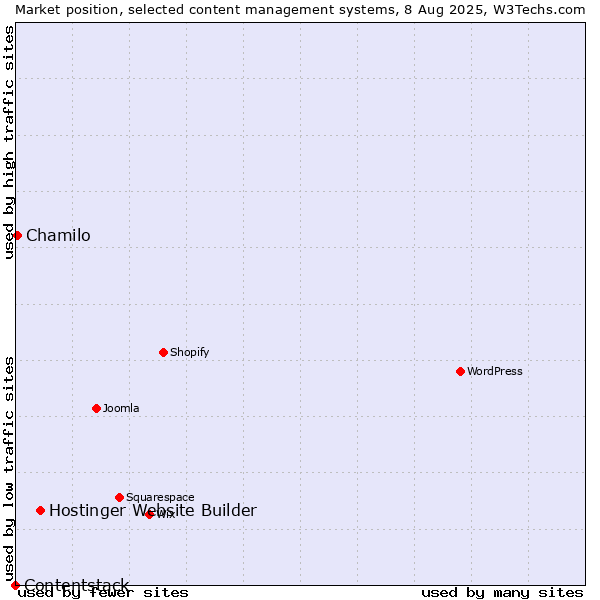 Market position of Hostinger Website Builder vs. Chamilo vs. Contentstack