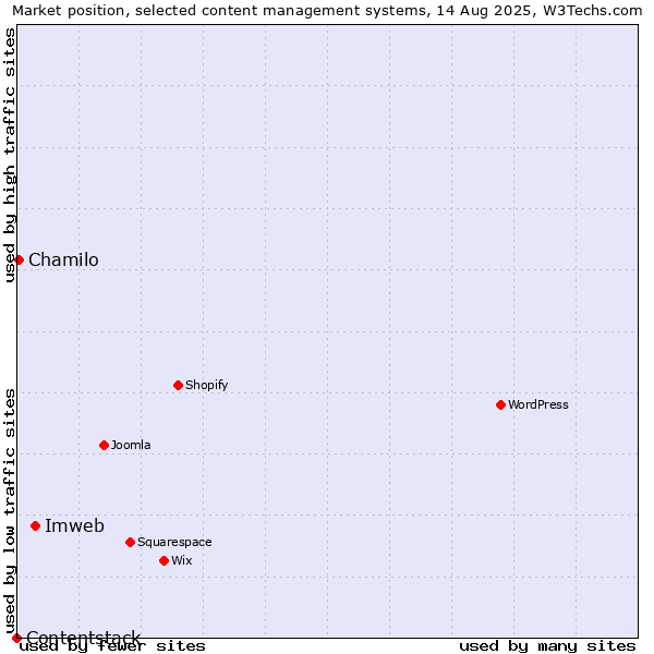Market position of Imweb vs. Chamilo vs. Contentstack
