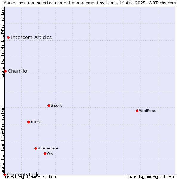 Market position of Intercom Articles vs. Chamilo vs. Contentstack