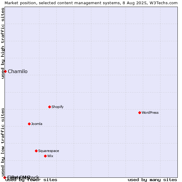 Market position of Chamilo vs. LiBe CMS vs. Contentstack