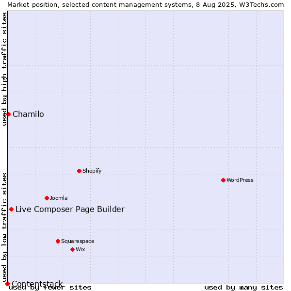 Market position of Live Composer Page Builder vs. Chamilo vs. Contentstack