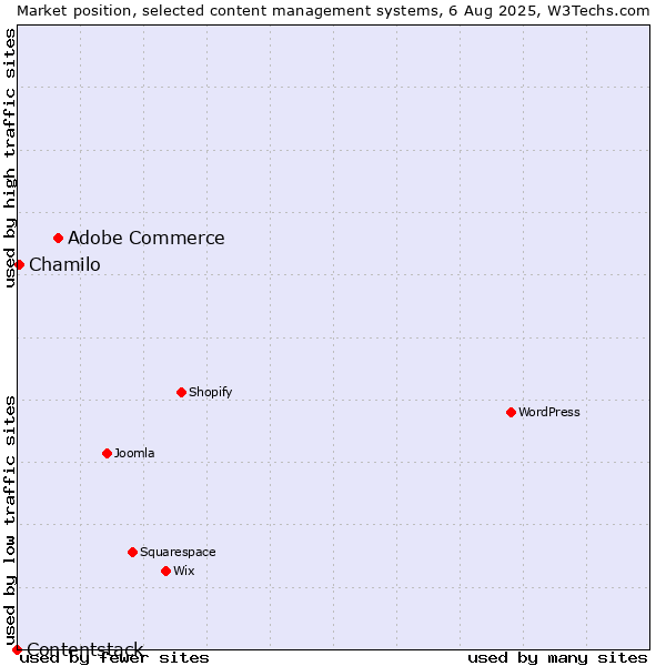 Market position of Adobe Commerce vs. Chamilo vs. Contentstack