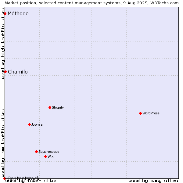 Market position of Chamilo vs. Méthode vs. Contentstack