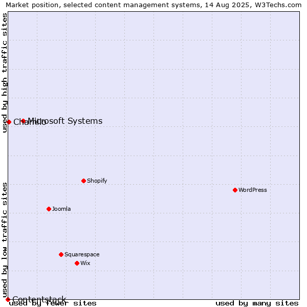 Market position of Microsoft Systems vs. Chamilo vs. Contentstack