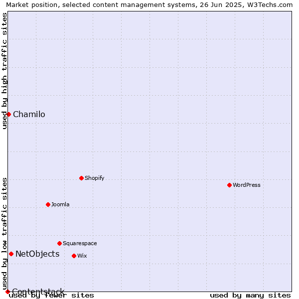 Market position of NetObjects vs. Chamilo vs. Contentstack