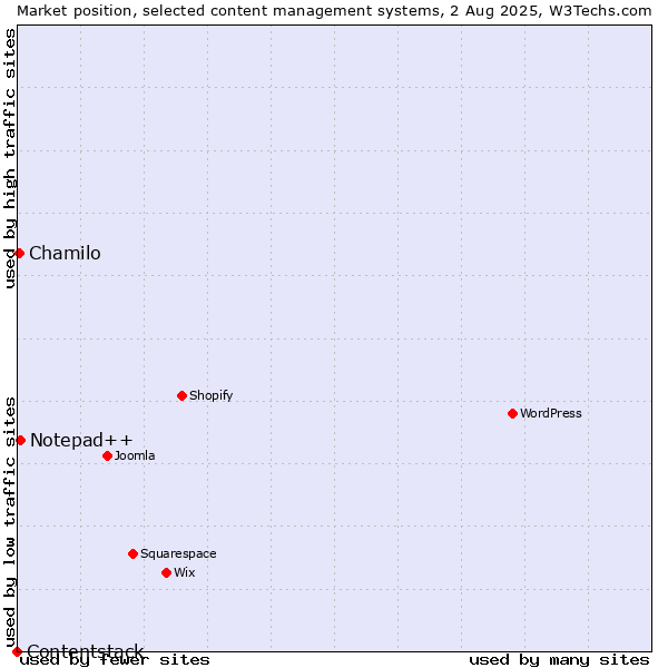 Market position of Notepad++ vs. Chamilo vs. Contentstack