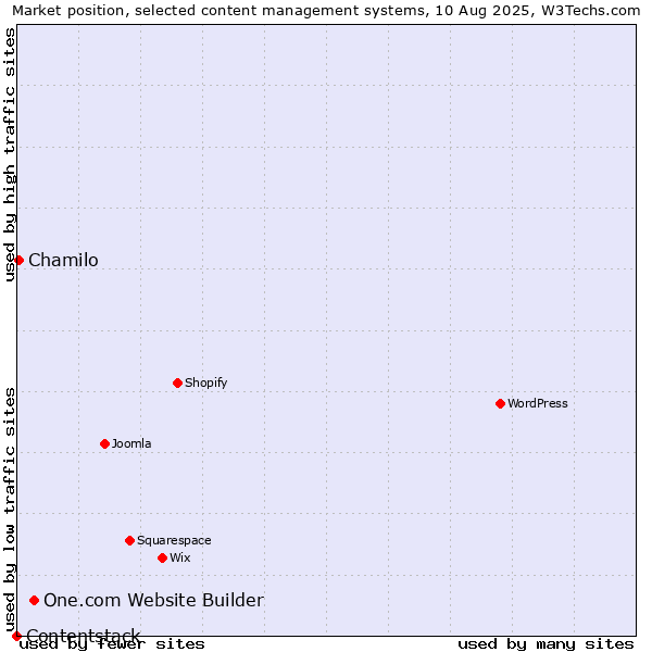 Market position of One.com Website Builder vs. Chamilo vs. Contentstack
