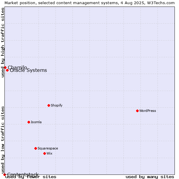 Market position of Oracle Systems vs. Chamilo vs. Contentstack