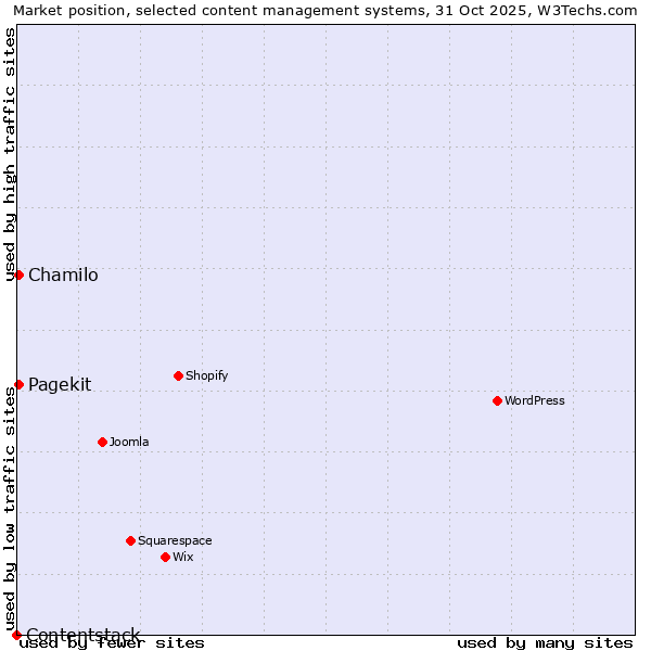 Market position of Chamilo vs. Pagekit vs. Contentstack
