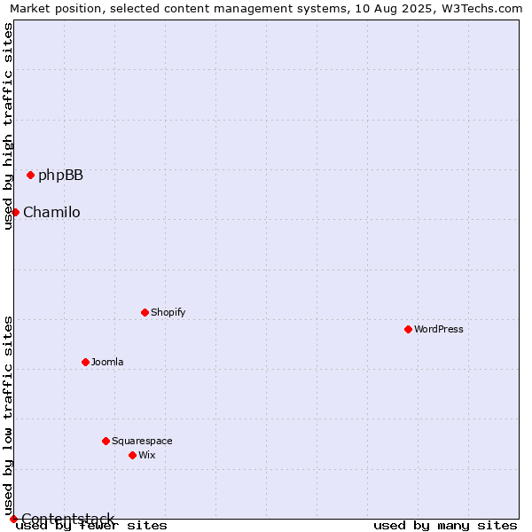 Market position of phpBB vs. Chamilo vs. Contentstack