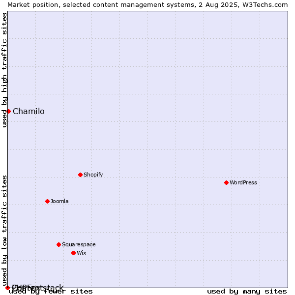 Market position of Chamilo vs. PHPFox vs. Contentstack