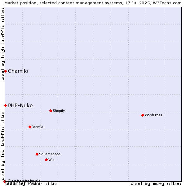 Market position of Chamilo vs. PHP-Nuke vs. Contentstack
