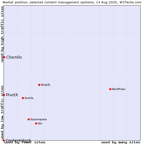 Market position of Chamilo vs. PivotX vs. Contentstack