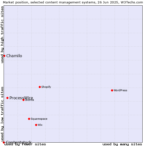 Market position of ProcessWire vs. Chamilo vs. Contentstack