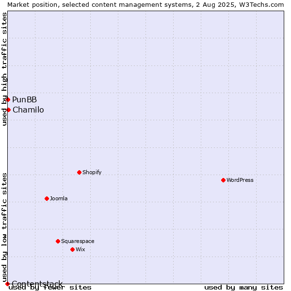 Market position of Chamilo vs. PunBB vs. Contentstack